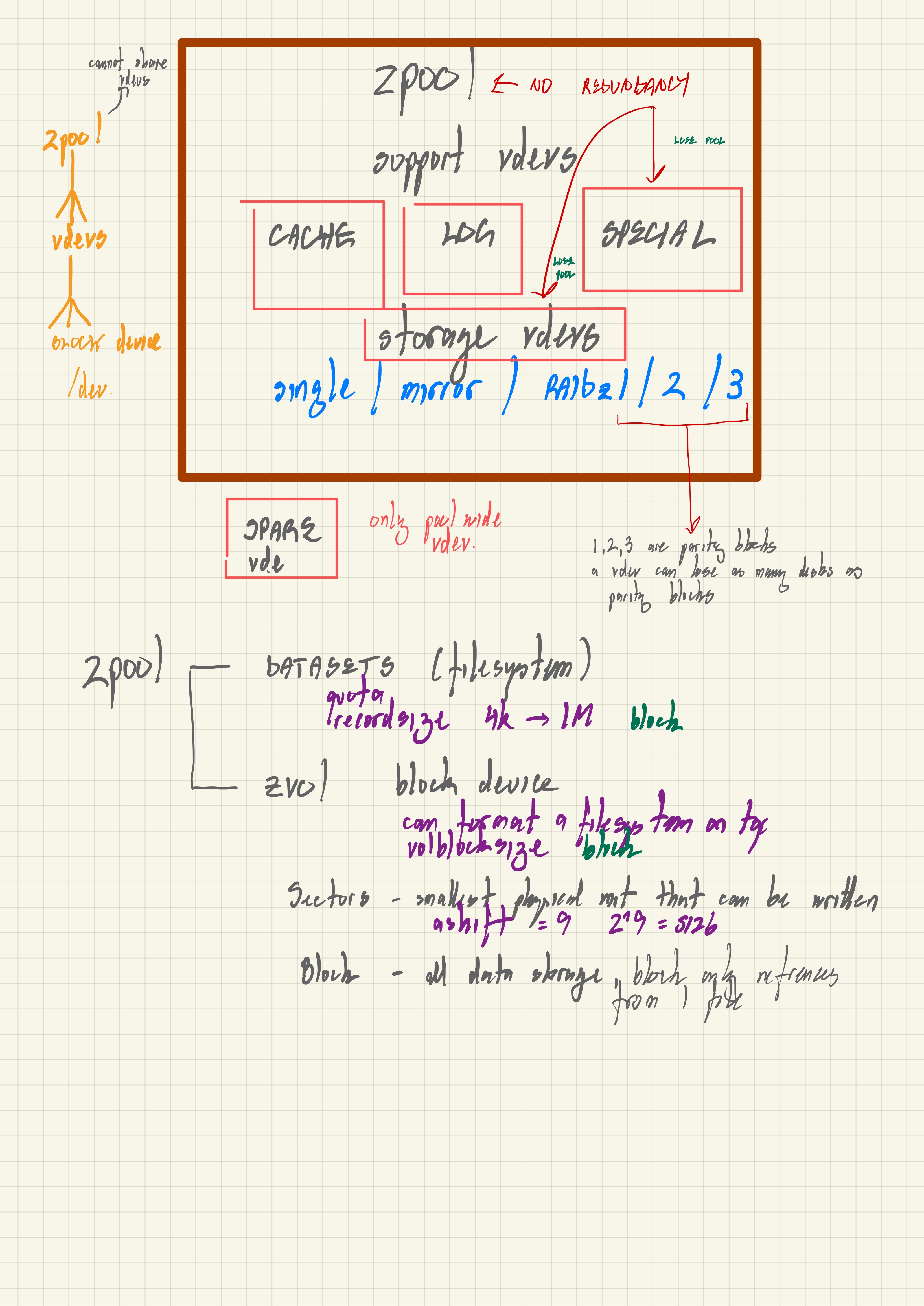 ZFS Schema