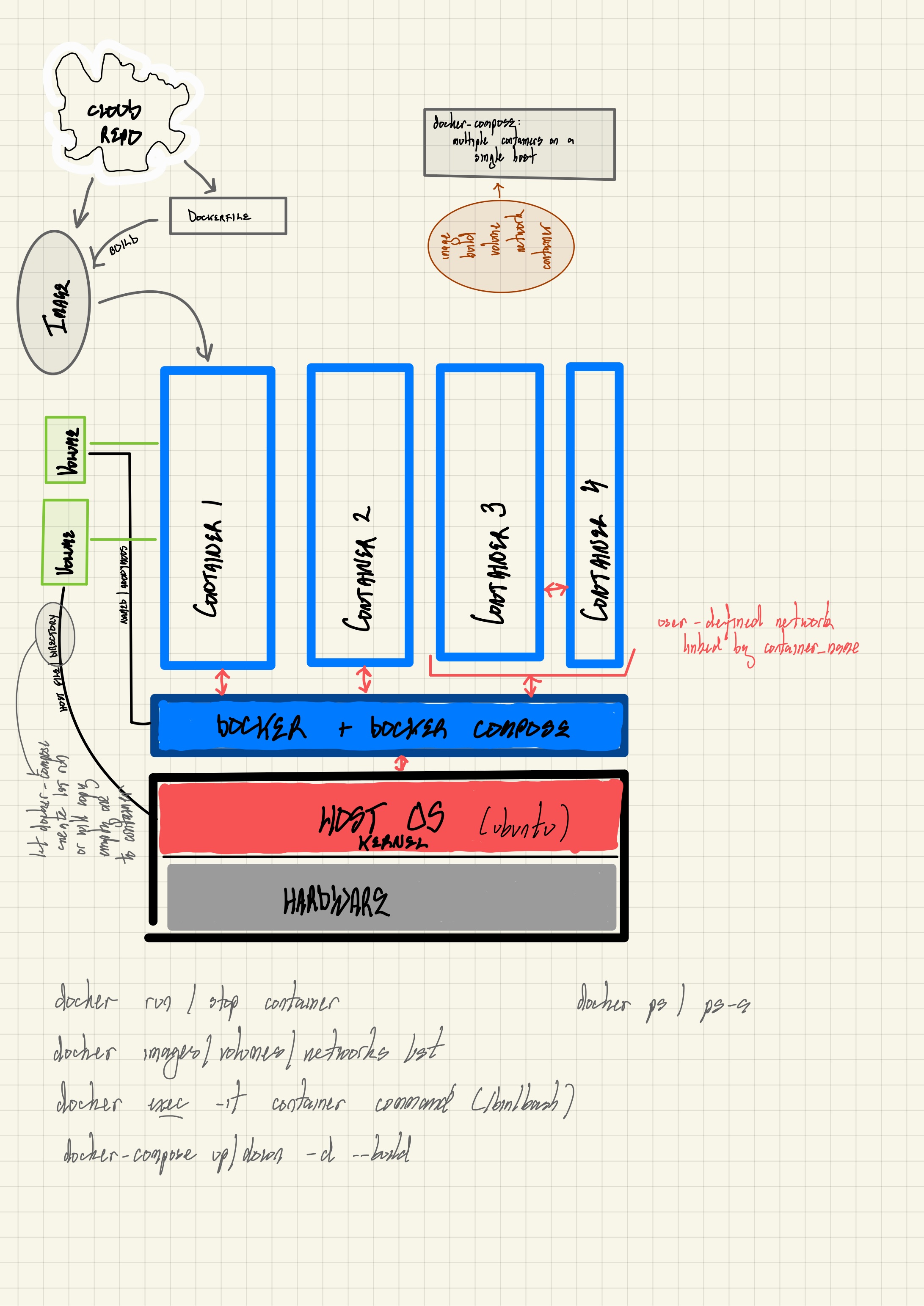Basic structure of a docker setup
